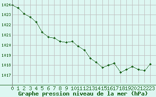 Courbe de la pression atmosphrique pour Biscarrosse (40)