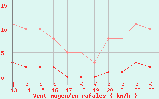 Courbe de la force du vent pour Castellbell i el Vilar (Esp)