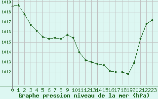 Courbe de la pression atmosphrique pour Potes / Torre del Infantado (Esp)