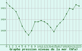 Courbe de la pression atmosphrique pour Cap de la Hve (76)