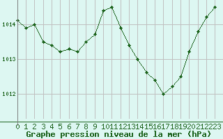 Courbe de la pression atmosphrique pour Ambrieu (01)