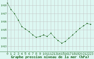 Courbe de la pression atmosphrique pour Bellengreville (14)