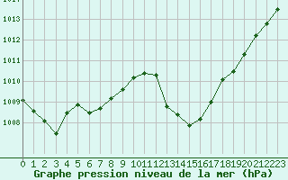 Courbe de la pression atmosphrique pour Mont-de-Marsan (40)