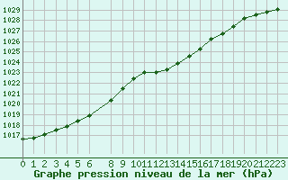 Courbe de la pression atmosphrique pour Lemberg (57)