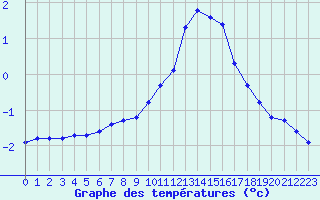 Courbe de tempratures pour Sain-Bel (69)