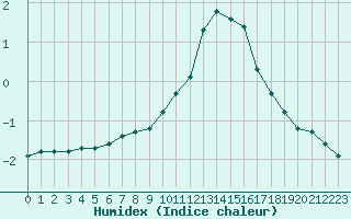 Courbe de l'humidex pour Sain-Bel (69)