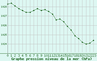 Courbe de la pression atmosphrique pour Tauxigny (37)