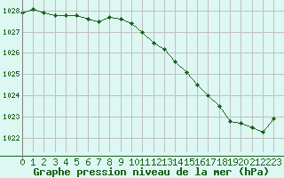 Courbe de la pression atmosphrique pour Saint-Nazaire (44)