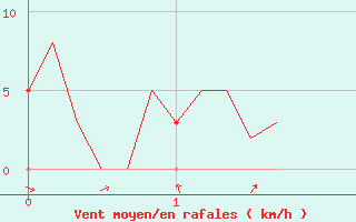 Courbe de la force du vent pour Roqueredonde - Mas de Grzes (34)