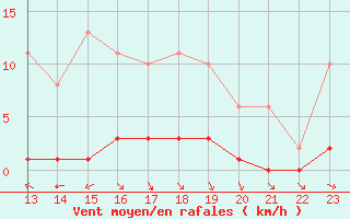 Courbe de la force du vent pour Guret (23)