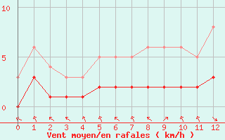 Courbe de la force du vent pour Thnes (74)