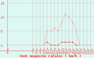 Courbe de la force du vent pour Valence d
