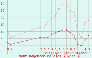 Courbe de la force du vent pour Variscourt (02)