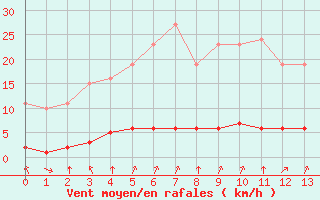 Courbe de la force du vent pour Laqueuille (63)