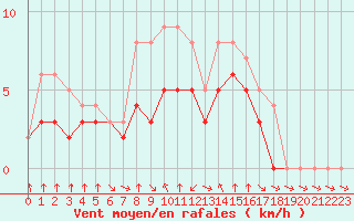 Courbe de la force du vent pour Colmar-Ouest (68)