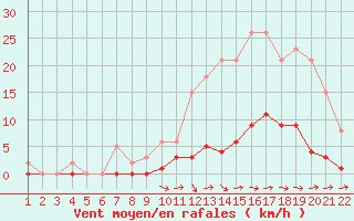Courbe de la force du vent pour Jonzac (17)
