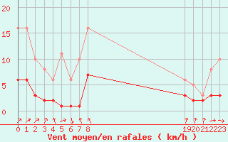 Courbe de la force du vent pour Saint-Igneuc (22)