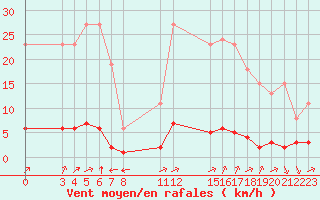 Courbe de la force du vent pour Verngues - Hameau de Cazan (13)