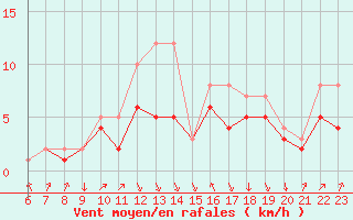 Courbe de la force du vent pour Colmar-Ouest (68)
