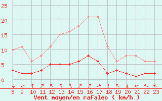 Courbe de la force du vent pour Eygliers (05)