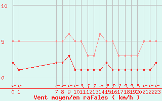 Courbe de la force du vent pour San Chierlo (It)