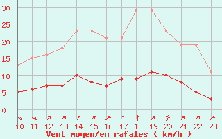 Courbe de la force du vent pour L