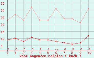 Courbe de la force du vent pour Aizenay (85)