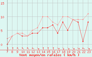 Courbe de la force du vent pour Colmar-Ouest (68)