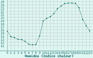 Courbe de l'humidex pour Ontinyent (Esp)