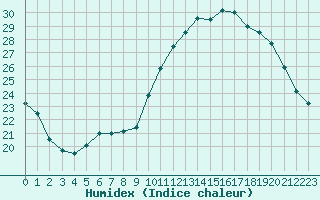 Courbe de l'humidex pour Sainte-Ouenne (79)