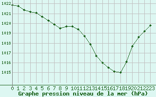 Courbe de la pression atmosphrique pour Le Luc (83)