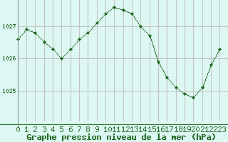 Courbe de la pression atmosphrique pour La Rochelle - Aerodrome (17)