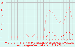 Courbe de la force du vent pour Castellbell i el Vilar (Esp)