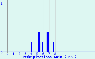 Diagramme des prcipitations pour Barreme (04)