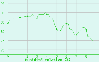 Courbe de l'humidit relative pour Longues-sur-Mer (14)