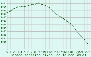 Courbe de la pression atmosphrique pour Rouen (76)