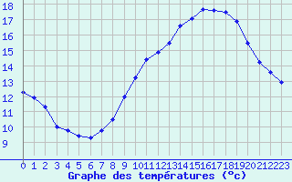 Courbe de tempratures pour Istres (13)