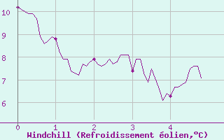 Courbe du refroidissement olien pour Fontannes (43)