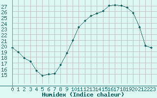 Courbe de l'humidex pour Mcon (71)