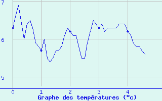 Courbe de tempratures pour Chateauneuf-de-Randon (48)