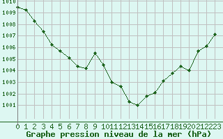 Courbe de la pression atmosphrique pour Ile Rousse (2B)