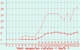 Courbe de la force du vent pour Doissat (24)