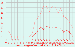 Courbe de la force du vent pour Isle-sur-la-Sorgue (84)