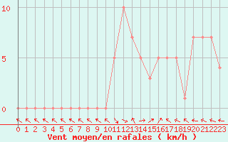 Courbe de la force du vent pour Selonnet (04)