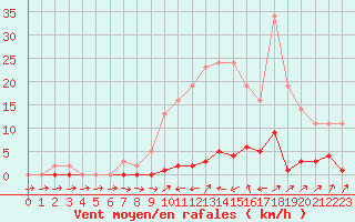 Courbe de la force du vent pour Liefrange (Lu)