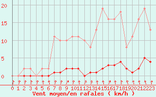 Courbe de la force du vent pour Cernay-la-Ville (78)
