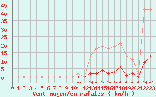 Courbe de la force du vent pour Bziers-Centre (34)
