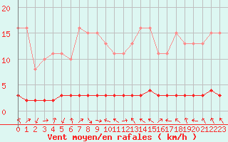 Courbe de la force du vent pour Charleville-Mzires / Mohon (08)