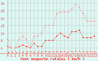 Courbe de la force du vent pour Valleroy (54)