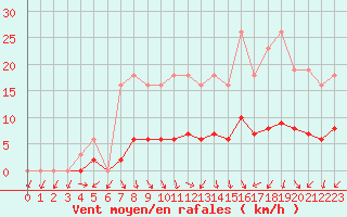 Courbe de la force du vent pour Sandillon (45)